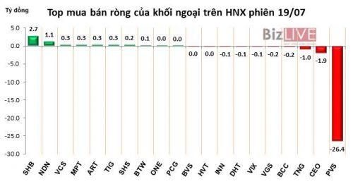 Phiên 19/7: Tiếp tục “đẩy” VCB, khối ngoại mua ròng thêm 97 tỷ đồng