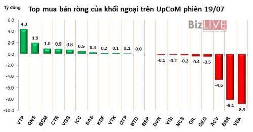 Phiên 19/7: Tiếp tục “đẩy” VCB, khối ngoại mua ròng thêm 97 tỷ đồng