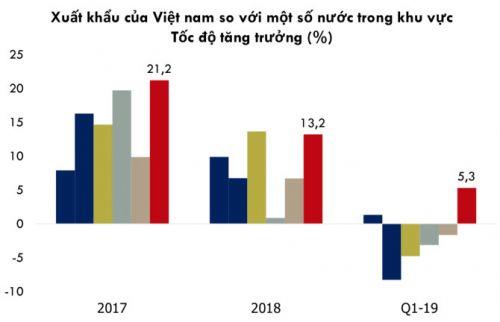 WB: Việt Nam vượt lên trở thành quốc gia đứng thứ 2 xuất khẩu vào Mỹ, chỉ sau Mexico