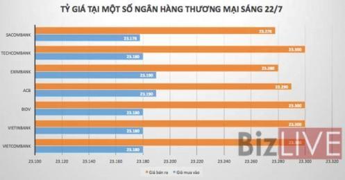 Tỷ giá liên ngân hàng tăng mạnh tuần qua