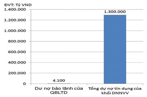 Èo uột quỹ bảo lãnh tín dụng