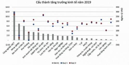 Giải pháp nào để thúc đẩy tăng trưởng cuối năm?