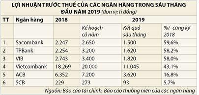 Ngành ngân hàng gây bất ngờ về kết quả kinh doanh