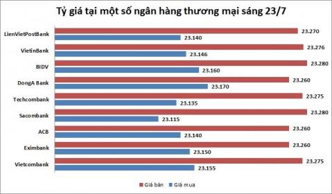 Tỷ giá ngày 23/7: Các ngân hàng đồng loạt giảm giá USD