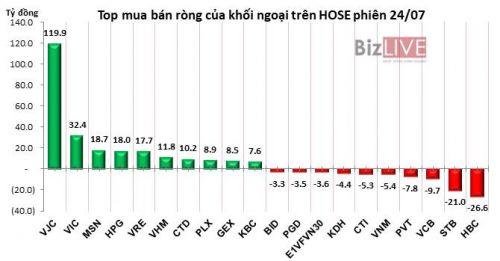 Phiên 24/7: Giải ngân mạnh vào VJC, khối ngoại tiếp tục bơm ròng 194 tỷ đồng