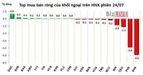 Phiên 24/7: Giải ngân mạnh vào VJC, khối ngoại tiếp tục bơm ròng 194 tỷ đồng