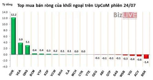 Phiên 24/7: Giải ngân mạnh vào VJC, khối ngoại tiếp tục bơm ròng 194 tỷ đồng