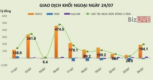 Phiên 24/7: Giải ngân mạnh vào VJC, khối ngoại tiếp tục bơm ròng 194 tỷ đồng
