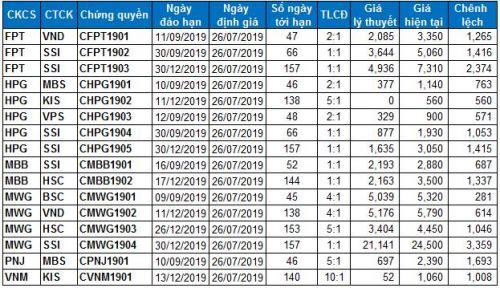 Thị trường chứng quyền 26/07/2019: Dòng tiền suy yếu