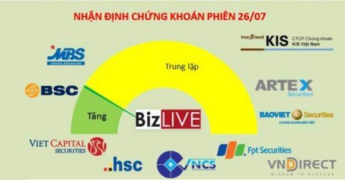 Nhận định chứng khoán 26/7: Thận trọng với các diễn biến chốt lời