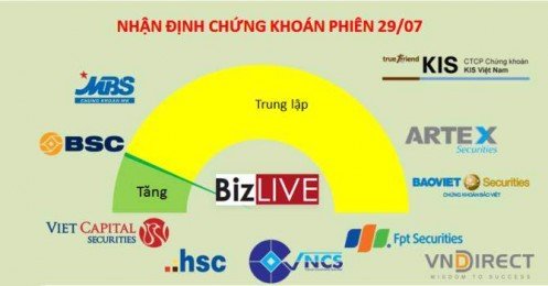 Nhận định chứng khoán 29/7: Cần thêm thời gian để vượt ngưỡng 1.000 điểm