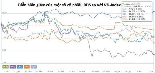 Nhiều cổ phiếu bất động sản vẫn sinh lời tốt dù chưa có một sóng rõ rệt từ đầu năm 2019