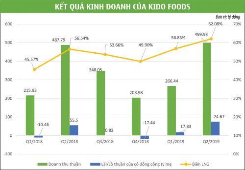 KIDO Foods trở lại đường đua