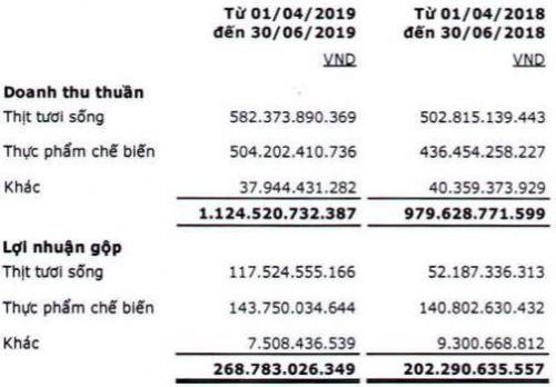 Lãi ròng nửa đầu năm của Vissan gần 100 tỷ đồng