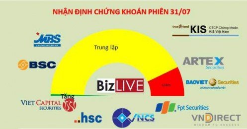 Nhận định chứng khoán 31/7: Thị trường cần luân chuyển tiền mới giữ được xu hướng