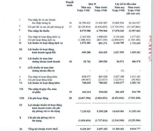 Vietcombank "cân" tất cả các ngân hàng khác về lợi nhuận