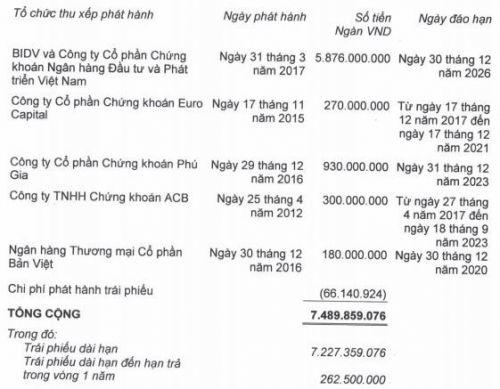 Nợ vay giảm hơn 4.100 tỷ đồng, HAGL lỗ 713 tỷ đồng trong quý II