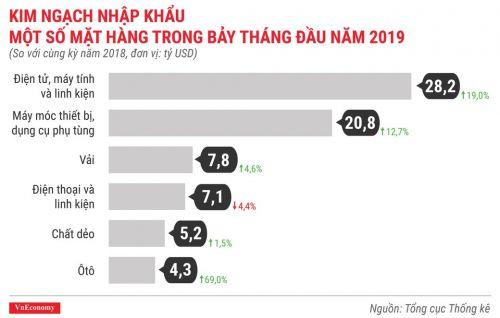 Kinh tế 7 tháng đầu năm 2019 qua các con số