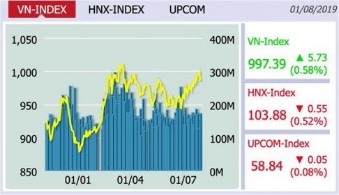 VN-Index tăng gần 6 điểm trong phiên đầu tháng