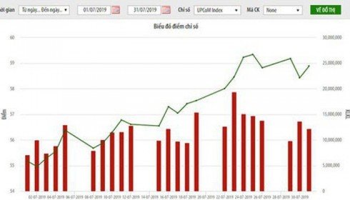 Giá trị giao dịch tháng 7 tăng hơn 20% trên UPCoM