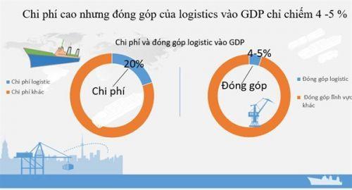 Chi phí cao nhưng đóng góp của logistics chỉ 4-5% GDP