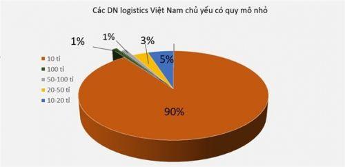 Chi phí cao nhưng đóng góp của logistics chỉ 4-5% GDP