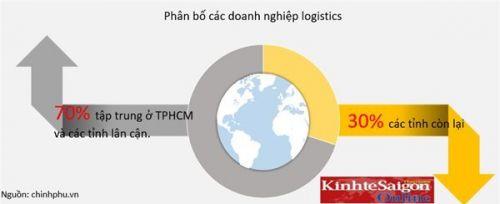 Chi phí cao nhưng đóng góp của logistics chỉ 4-5% GDP