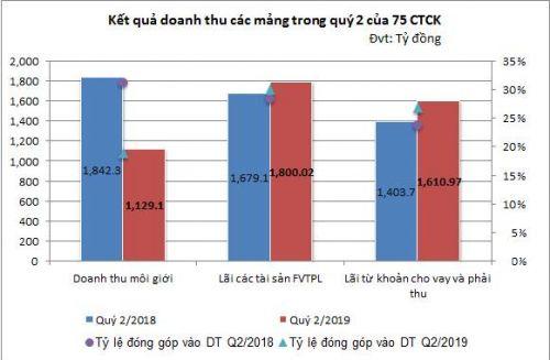 Thứ hạng lợi nhuận của khối công ty chứng khoán đang xáo trộn như thế nào?