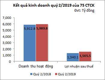 Thứ hạng lợi nhuận của khối công ty chứng khoán đang xáo trộn như thế nào?