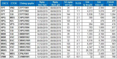 Thị trường chứng quyền 08/08/2019: Giá trị giao dịch được cải thiện