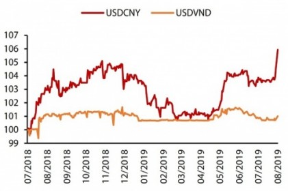 Tỷ giá USD/VND đối mặt sức ép mới