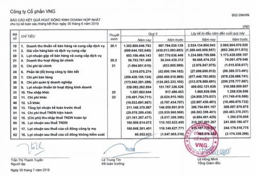 Tỷ lệ sở hữu của VNG tại Tiki giảm xuống còn 24,6%
