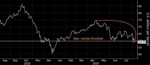 Giá dầu rơi vào “thị trường gấu” do nỗi lo cầu yếu