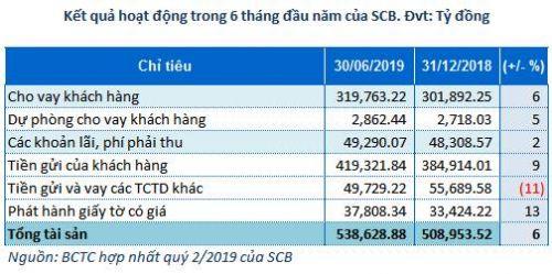 SCB: Giảm 84% chi phí dự phòng, lãi trước thuế 6 tháng đầu năm tăng 44%
