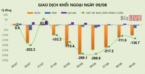 Chứng khoán 24h: Khối ngoại đang thu hẹp bán ròng nhưng đã có 7 phiên bán ra