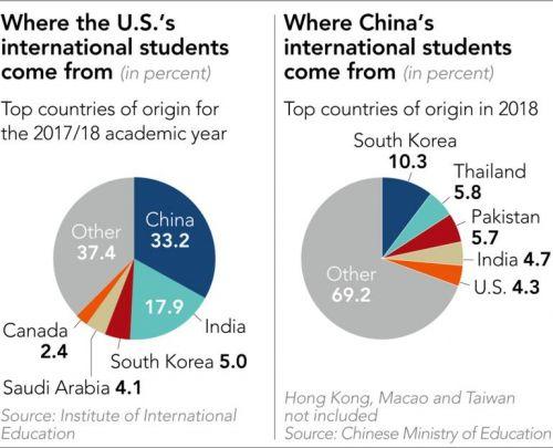 Sinh viên Trung Quốc và đại học Mỹ - những con tốt trong ván cờ chiến tranh thương mại