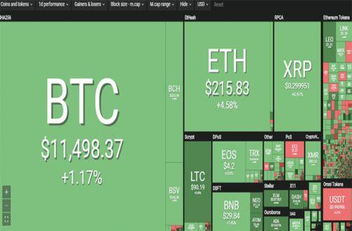 Bitcoin vượt 11.500 USD, chờ thời cơ bùng nổ