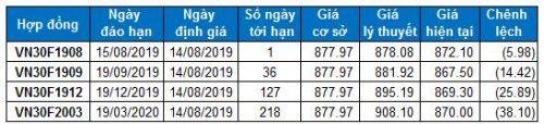 Chứng khoán phái sinh 14/08/2019: Cẩn thận với các nhịp rung lắc trong phiên