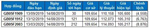 Chứng khoán phái sinh 14/08/2019: Cẩn thận với các nhịp rung lắc trong phiên