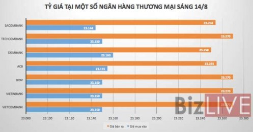 Tỷ giá trung tâm đang “âm thầm” tăng mạnh lên