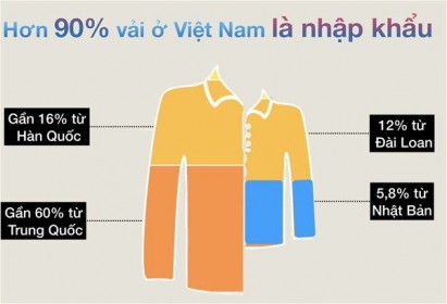90% vải nhập khẩu, liệu Việt Nam có được hưởng ưu đãi thuế từ EVFTA?