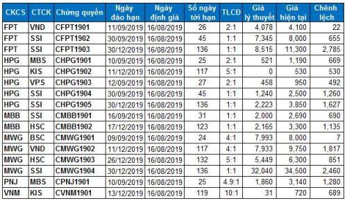Thị trường chứng quyền 16/08/2019: Xanh đỏ xen kẽ
