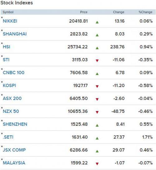 Chứng khoán 24h: VN-Index giữ được ngưỡng 980 điểm, khối ngoại vẫn bán ròng hơn 200 tỷ đồng