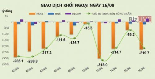 Chứng khoán 24h: VN-Index giữ được ngưỡng 980 điểm, khối ngoại vẫn bán ròng hơn 200 tỷ đồng