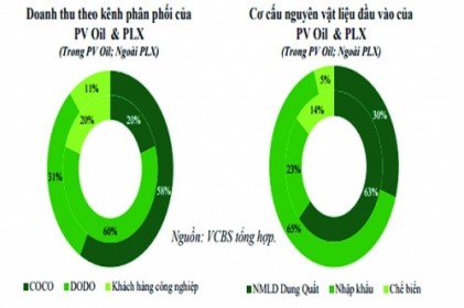 PV Oil chật vật  mở rộng thị phần