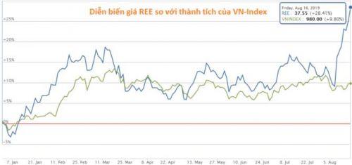 [Cổ phiếu nổi bật tuần] REE có tuần tăng giá ấn tượng lên mức cao nhất kể từ tháng 4/2018