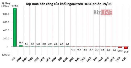 Phiên 19/8: Thỏa thuận 8 triệu cổ phiếu VIC, khối ngoại bơm ròng 878 tỷ đồng