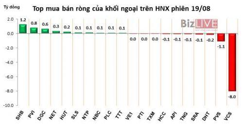 Phiên 19/8: Thỏa thuận 8 triệu cổ phiếu VIC, khối ngoại bơm ròng 878 tỷ đồng