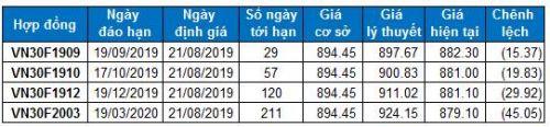 Chứng khoán phái sinh 21/08/2019: Basis mở rộng và đạt giá trị âm lớn