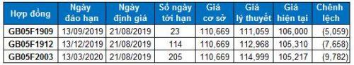 Chứng khoán phái sinh 21/08/2019: Basis mở rộng và đạt giá trị âm lớn